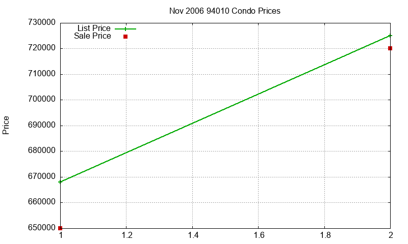 94010 Condos Just Sold 2006-11