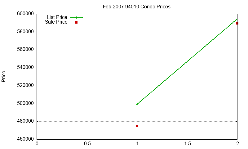 94010 Condos Just Sold 2007-02 94010 Condos Just Sold 2007-02