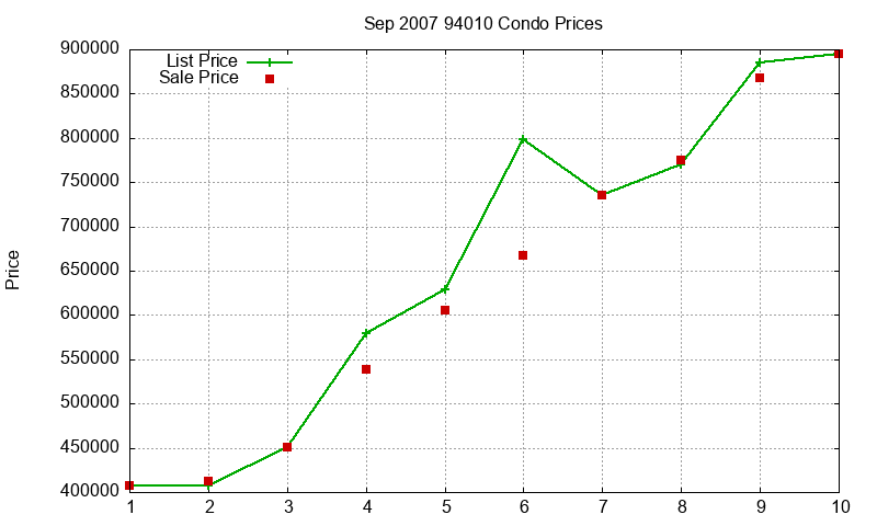 94010 Condos Just Sold 2007-09 94010 Condos Just Sold 2007-09