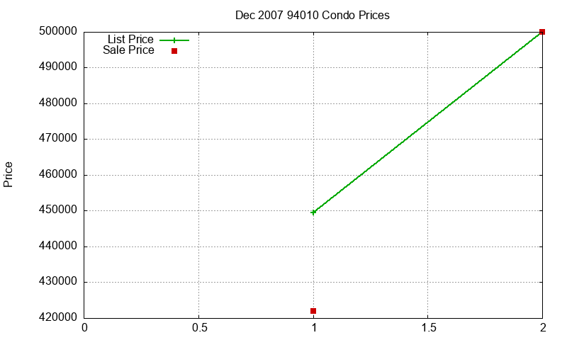 94010 Condos Just Sold 2007-12 94010 Condos Just Sold 2007-12