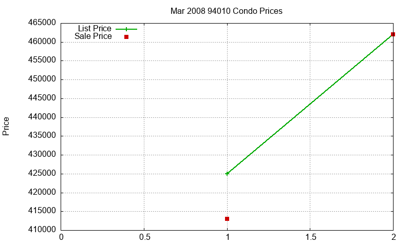 94010 Condos Just Sold 2008-03