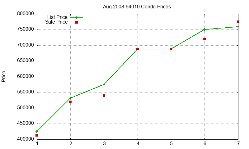 94010 Condos Just Sold 2008-08 94010 Condos Just Sold 2008-08