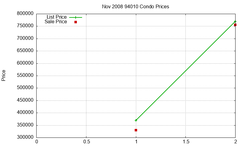 94010 Condos Just Sold 2008-11