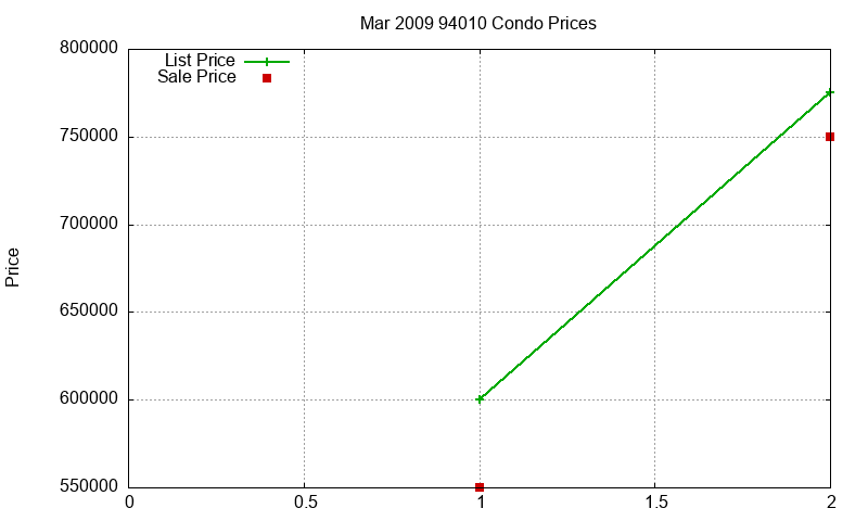 94010 Condos Just Sold 2009-03