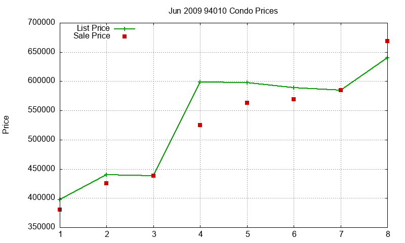 94010 Condos Just Sold 2009-06 94010 Condos Just Sold 2009-06