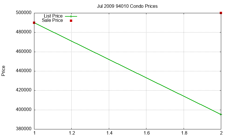 94010 Condos Just Sold 2009-07
