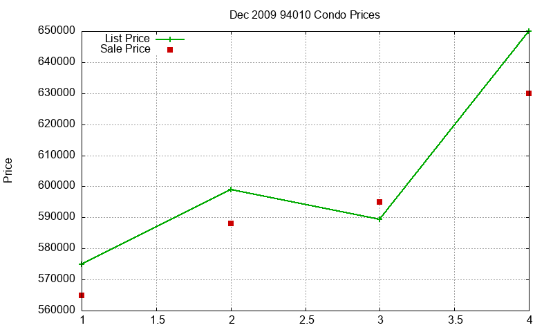 94010 Condos Just Sold 2009-12