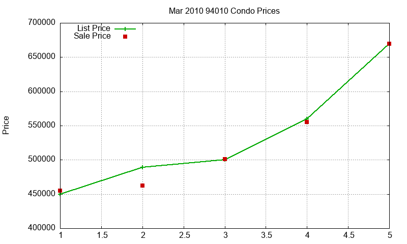 94010 Condos Just Sold 2010-03