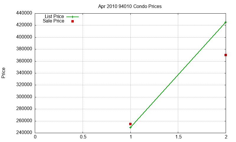 94010 Condos Just Sold 2010-04