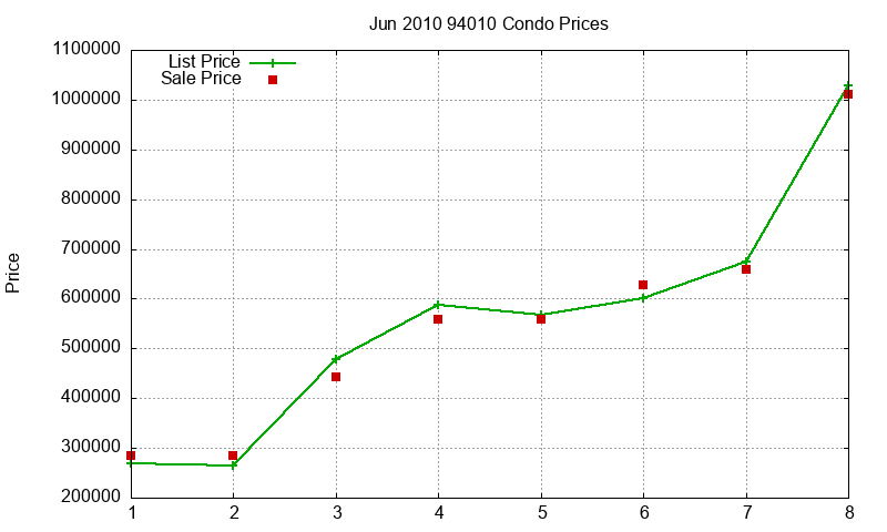 94010 Condos Just Sold 2010-06 94010 Condos Just Sold 2010-06