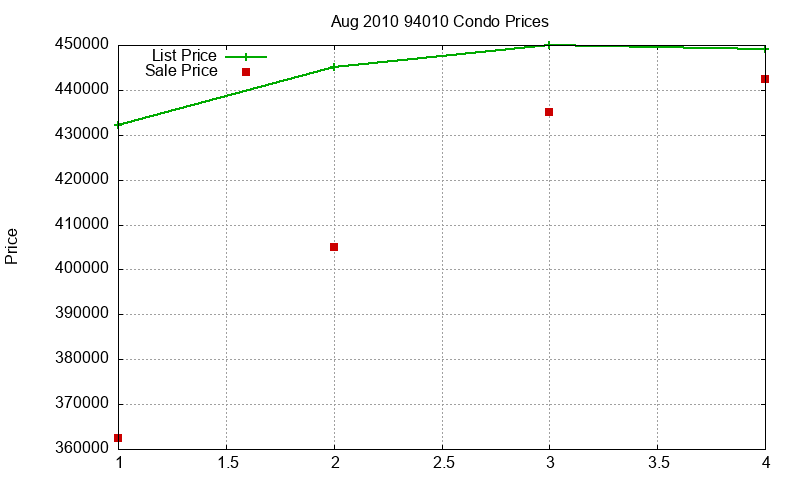 94010 Condos Just Sold 2010-08