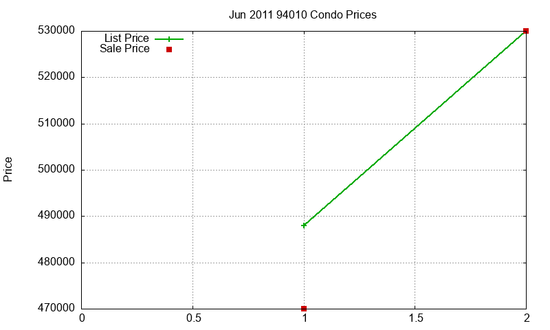 94010 Condos Just Sold 2011-06