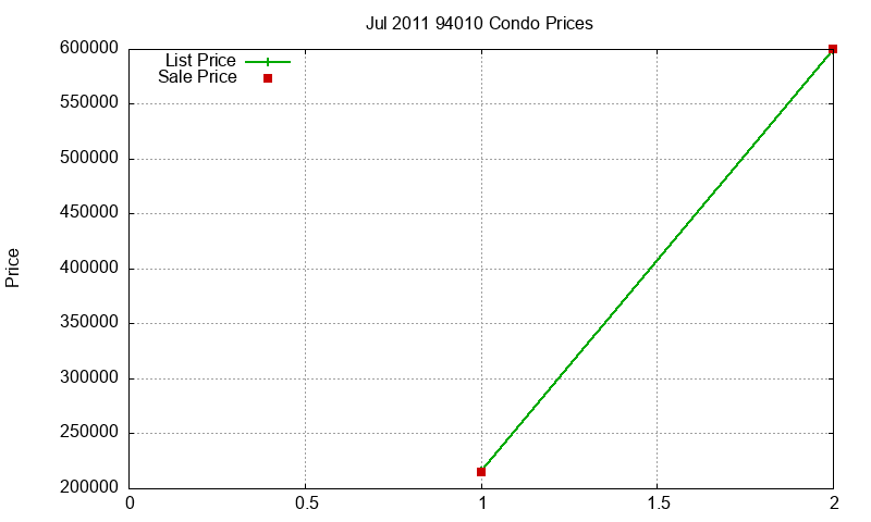94010 Condos Just Sold 2011-07
