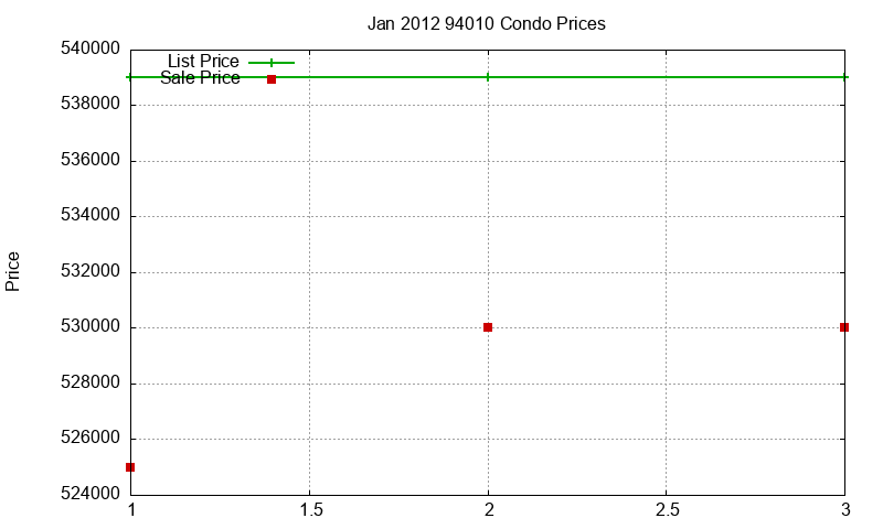 94010 Condos Just Sold 2012-01