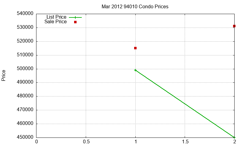 94010 Condos Just Sold 2012-03 94010 Condos Just Sold 2012-03