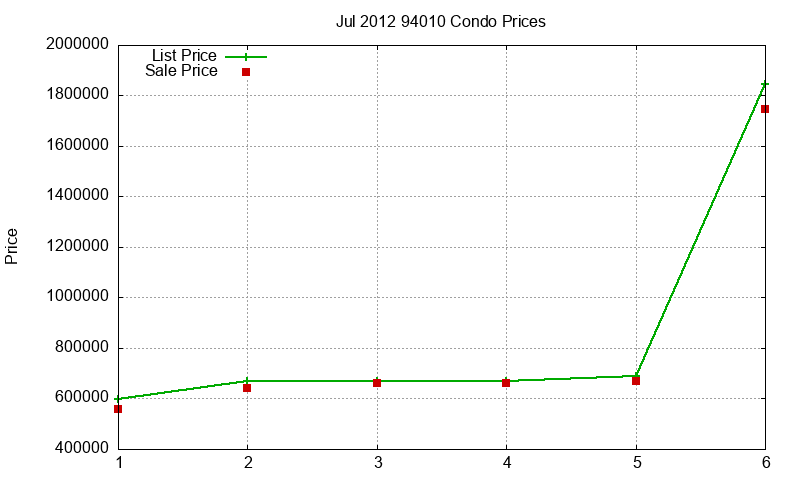 94010 Condos Just Sold 2012-07