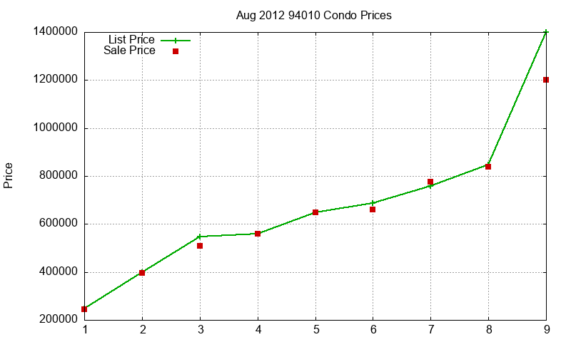 94010 Condos Just Sold 2012-08