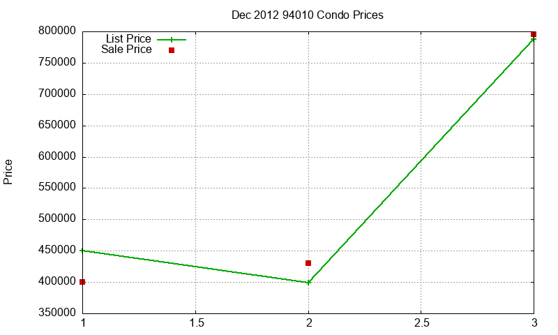 94010 Condos Just Sold 2012-12