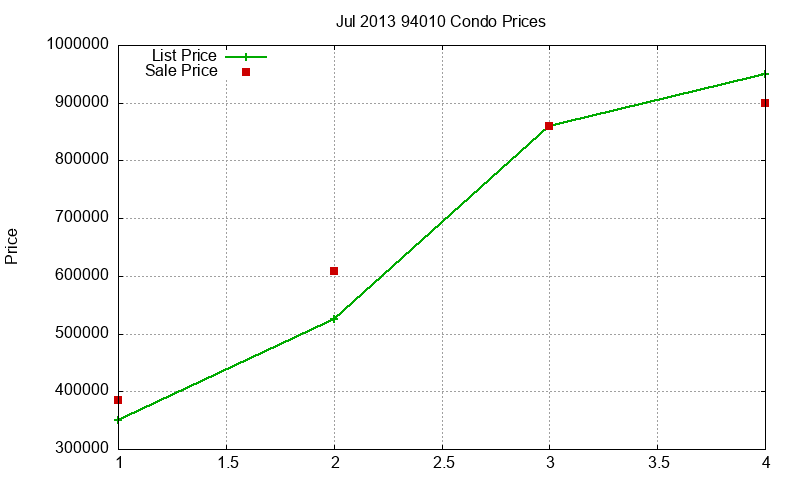 94010 Condos Just Sold 2013-07