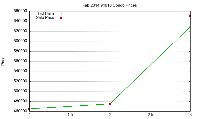 94010 Condos Just Sold 2014-02