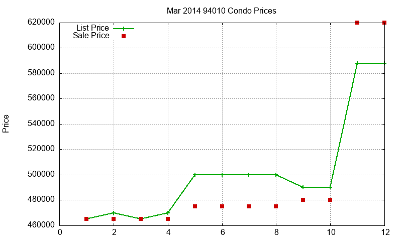 94010 Condos Just Sold 2014-03