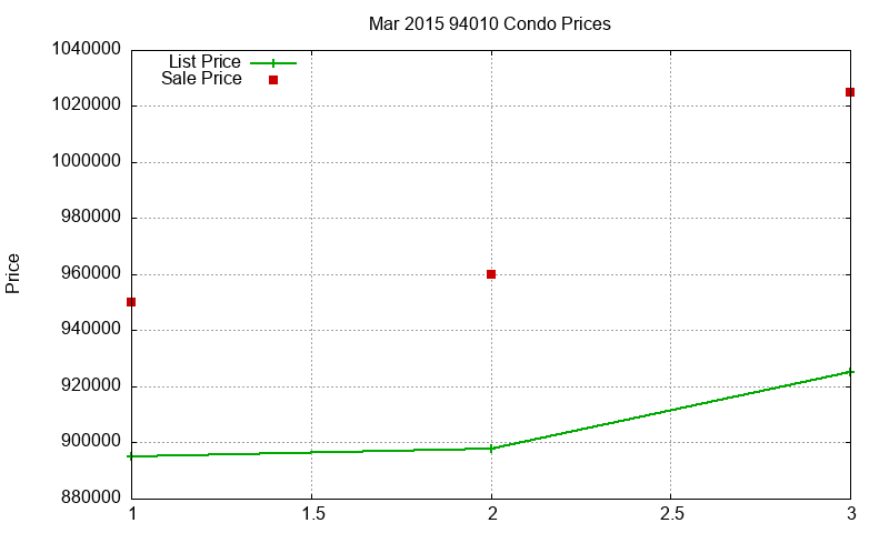 94010 Condos Just Sold 2015-03
