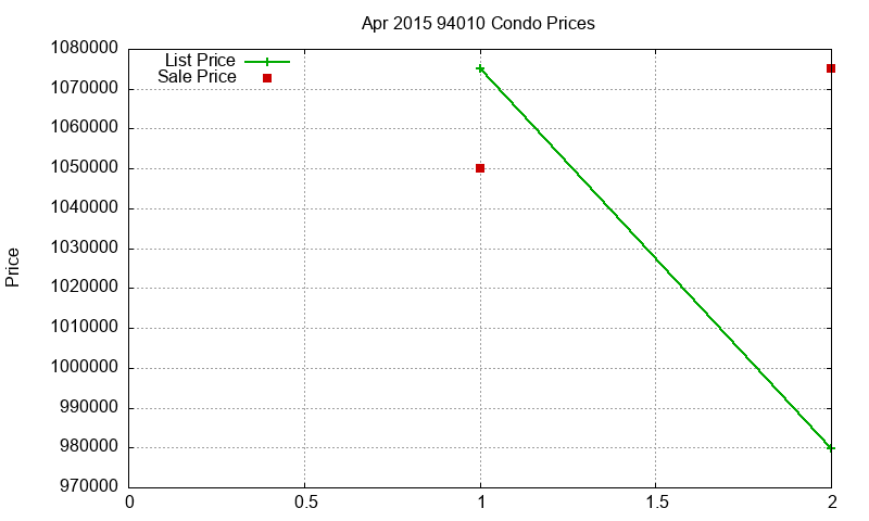 94010 Condos Just Sold 2015-04 94010 Condos Just Sold 2015-04