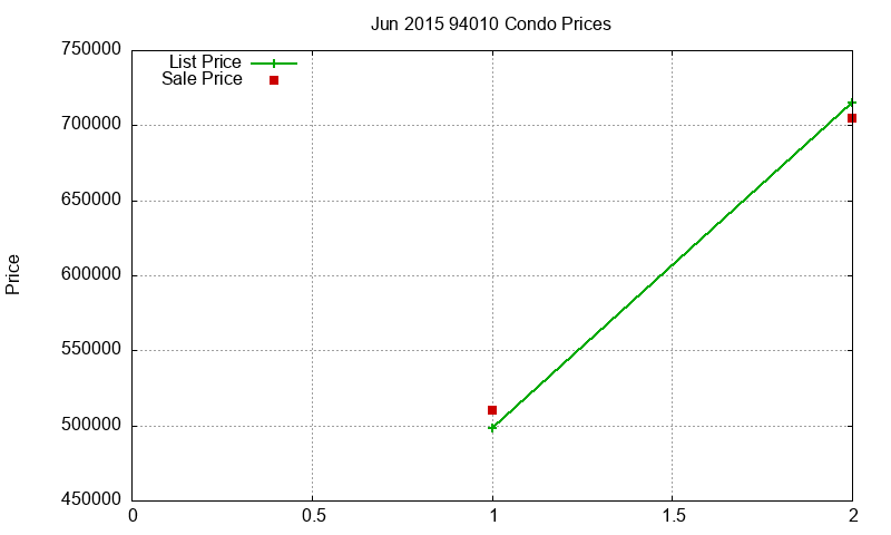 94010 Condos Just Sold 2015-06 94010 Condos Just Sold 2015-06