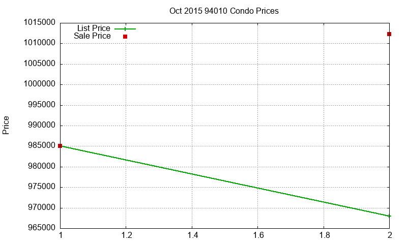 94010 Condos Just Sold 2015-10