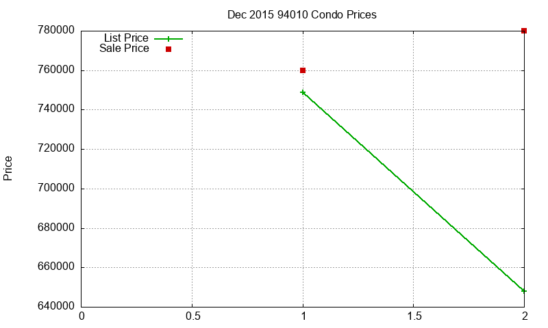 94010 Condos Just Sold 2015-12 94010 Condos Just Sold 2015-12