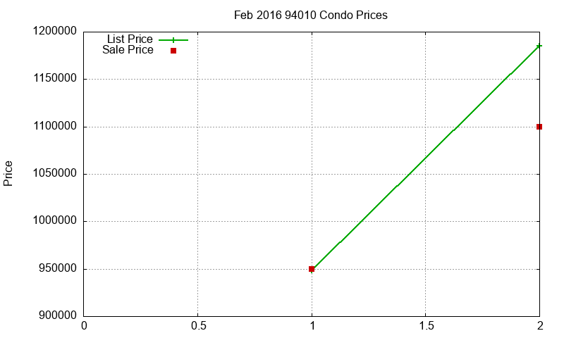 94010 Condos Just Sold 2016-02 94010 Condos Just Sold 2016-02