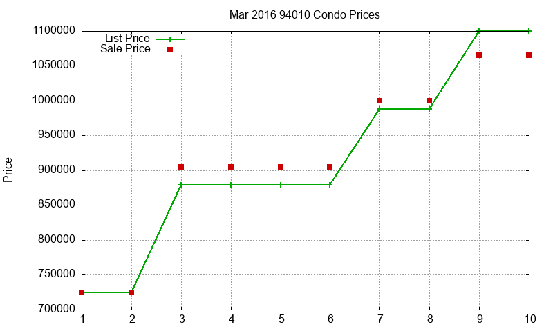 94010 Condos Just Sold 2016-03 94010 Condos Just Sold 2016-03
