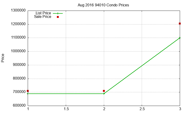94010 Condos Just Sold 2016-08
