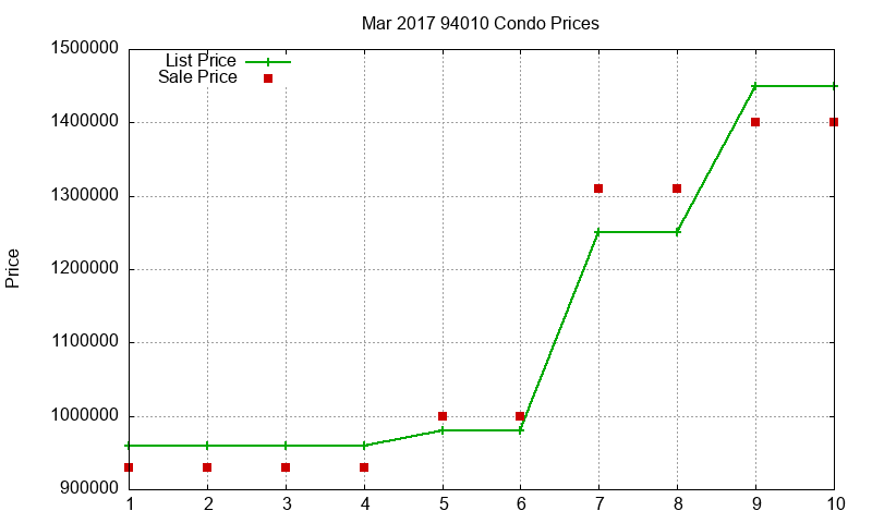 94010 Condos Just Sold 2017-03 94010 Condos Just Sold 2017-03