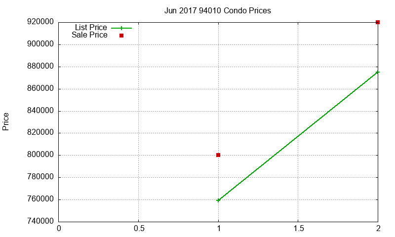 94010 Condos Just Sold 2017-06