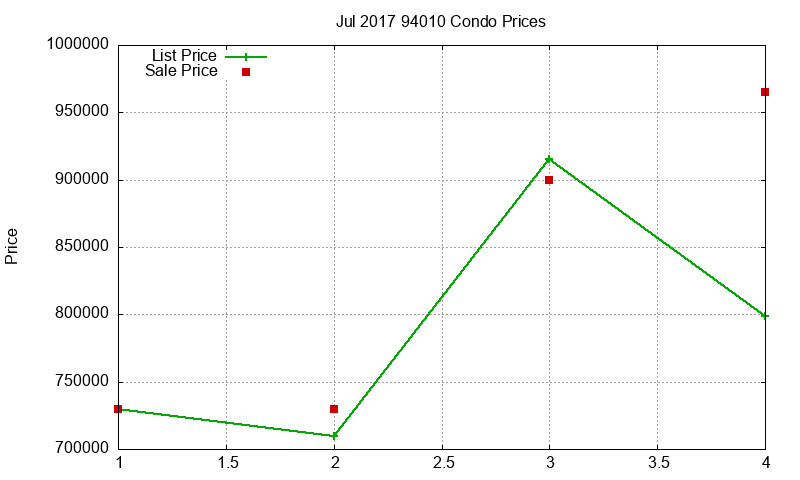 94010 Condos Just Sold 2017-07