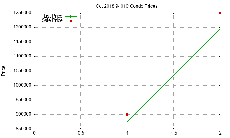 94010 Condos Just Sold 2018-10