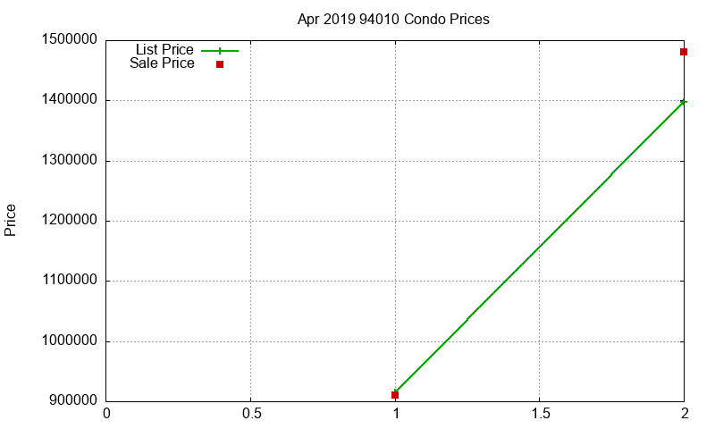 94010 Condos Just Sold 2019-04