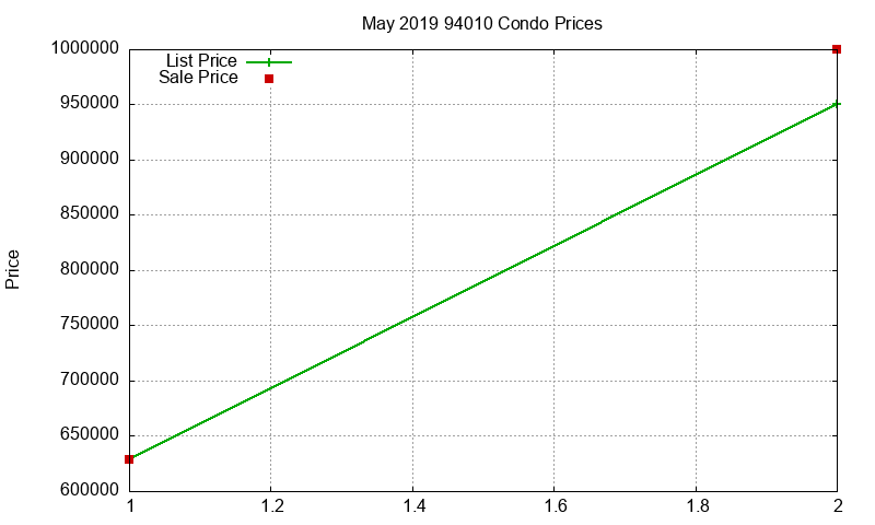 94010 Condos Just Sold 2019-05