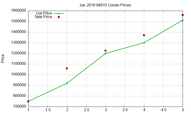 94010 Condos Just Sold 2019-06