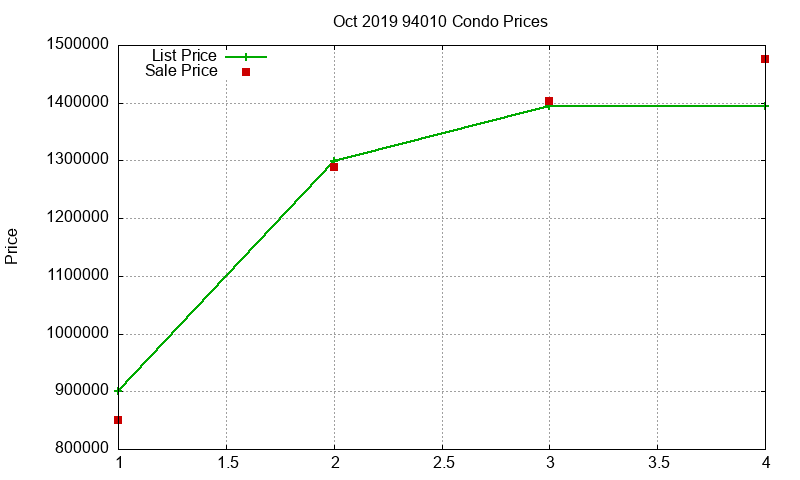 94010 Condos Just Sold 2019-10