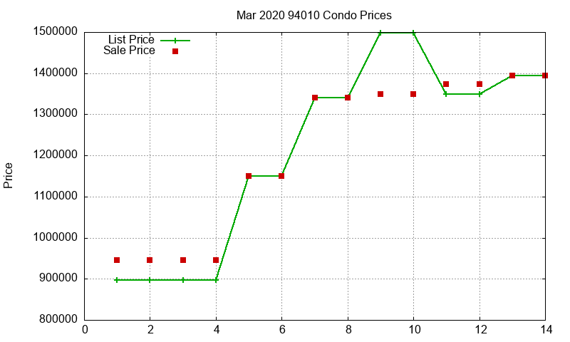94010 Condos Just Sold 2020-03