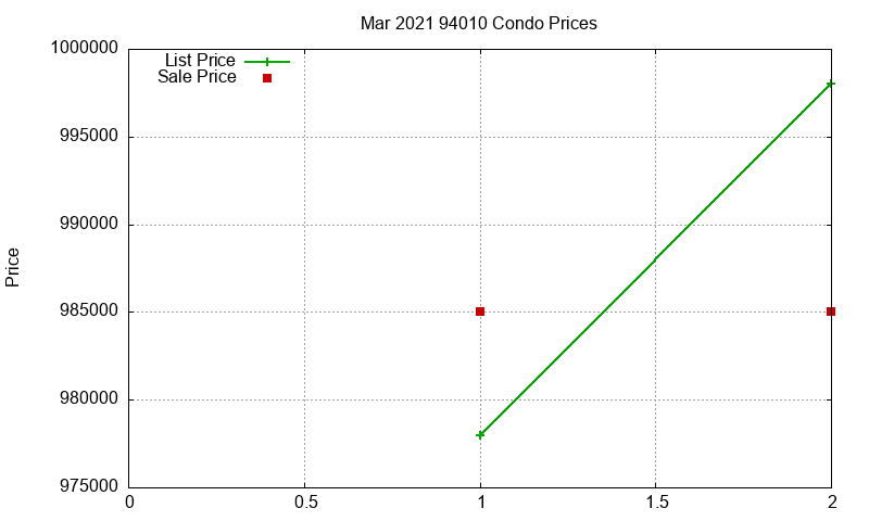 94010 Condos Just Sold 2021-03