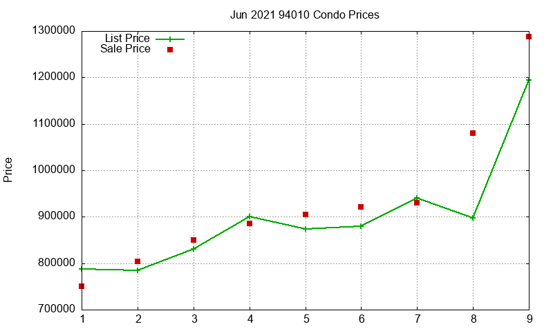 94010 Condos Just Sold 2021-06 94010 Condos Just Sold 2021-06