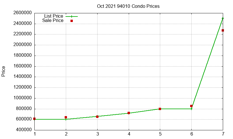 94010 Condos Just Sold 2021-10 94010 Condos Just Sold 2021-10
