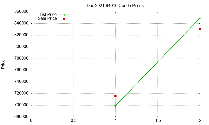 94010 Condos Just Sold 2021-12
