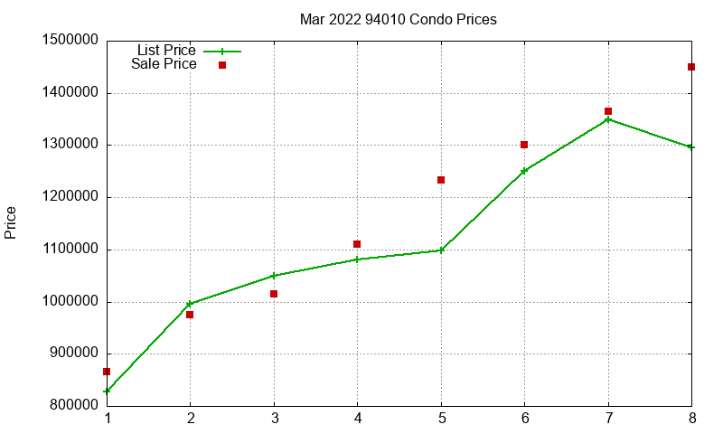 94010 Condos Just Sold 2022-03