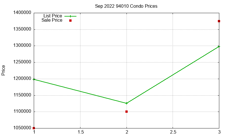 94010 Condos Just Sold 2022-09