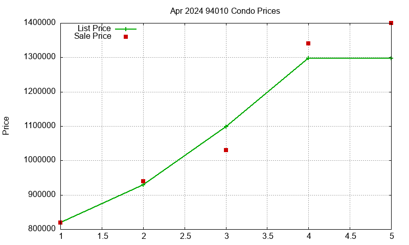94010 Condos Just Sold 2024-04