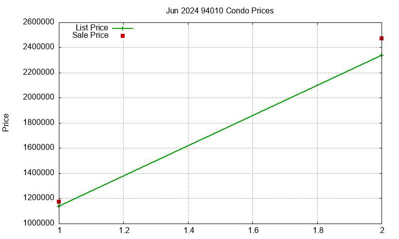 94010 Condos Just Sold 2024-06